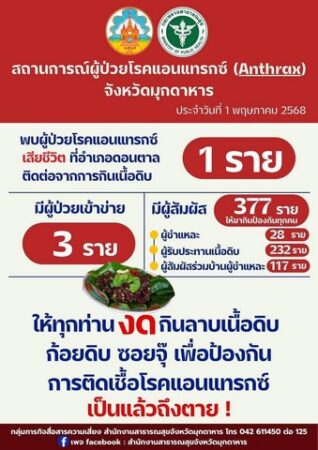 มุกดาหาร​ -​สสจ.มุกดาหาร พบผู้ป่วยเข้าข่ายติดเชื้อแอนแทรกซ์เพิ่มอีก 3 ราย และผู้สัมผัส 377 ราย เตือนประชาชนงดกินก้อย ซอยจุ๊